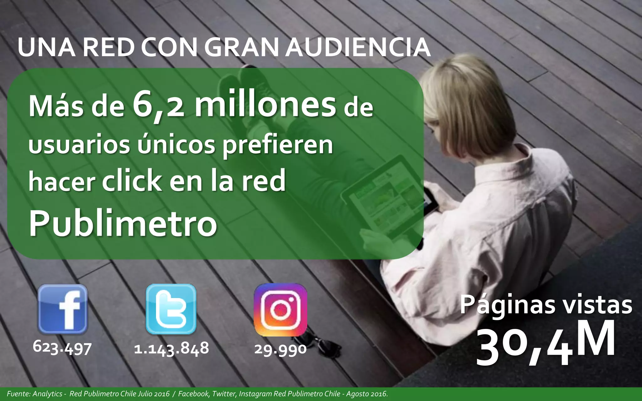 UNA RED CON GRAN AUDIENCIA
623.497 1.143.848
Fuente: Analytics - Red Publimetro Chile Julio 2016 / Facebook, Twitter, Instagram Red Publimetro Chile - Agosto 2016.
Más de 6,2 millones de
usuarios únicos prefieren
hacer click en la red
Publimetro
Páginas vistas
30,4M29.990