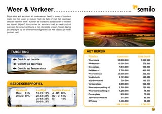 1010
Weer & Verkeer
Bijna alles wat we doen en ondernemen heeft in meer of mindere
mate met het weer te maken. Met de fiets of met het openbaar
vervoer naar het werk? Kunnen we vanavond barbecueën of moeten
we binnen blijven? Kom onder de aandacht met je merk/product
wanneer de consument bezig is met dergelijke vragen. Target daarbij
je campagne op de weersomstandigheden dat het best bij je merk/
product past.
TARGETING
Gericht op Locatie
Gericht op Weertype
Gericht op Temperatuur
HET BEREIK
Websites	 Impressies Uniek bereik
Weerplaza 35.000.000 1.000.000
Winterplaza 10.000.000 575.000
Snowplaza 7.040.000 500.000
HetWeer.nl 2.700.000 400.000
Weeronline.nl 35.000.000 330.000
ViaMichelin 5.125.000 320.000
MijnSneeuw.nl 700.000 250.000
Verkeerplaza 8.000.000 200.000
Weersvoorspelling.nl 2.200.000 120.000
Weersverwachting.nl 1.250.000 75.000
Zomerplaza 250.000 75.000
JanVissersWeer.nl 715.000 65.000
109.155.000 2.765.000
OVplaza 1.400.000 40.000
BEZOEKERSPROFIEL
Geslacht Leeftijd	 Sociale klasse
13-19: 10%
20-34: 31%
35-49: 38%
50-64: 21%
A - B1: 40%
B2 - C: 44%
D:	 16%
Man: 61%
Vrouw: 39%
 