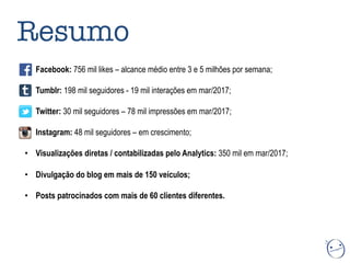 Resumo
•  Facebook: 756 mil likes – alcance médio entre 3 e 5 milhões por semana;
•  Tumblr: 198 mil seguidores - 19 mil interações em mar/2017;
•  Twitter: 30 mil seguidores – 78 mil impressões em mar/2017;
•  Instagram: 48 mil seguidores – em crescimento;
•  Visualizações diretas / contabilizadas pelo Analytics: 350 mil em mar/2017;
•  Divulgação do blog em mais de 150 veículos;
•  Posts patrocinados com mais de 60 clientes diferentes.
 