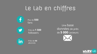 Le Lab en chiffres
Près de 1 500
followers
Plus de 550
fans
Près de 90
abonnés
Une base
données de près
de 5 000 Lecteurs
 