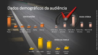 Dados demográficos da audiência
São
Paulo
Paraná Rio de
Janeiro
Minas
Gerais
Bahia Outros
55%
9% 8% 5% 3%
18%
LOCALIZAÇÃO
Entre 13 e
18 anos
Entre 19 e
25 anos
Entre 26 e
35 anos
Entre 36 e
45 anos
Mais de 46
anos
3%
15%
49%
18% 16%
FAIXA ETÁRIA
ate 1000 1001 a 5000 5001 a
10000
11001 a
15000
acima de
15000
4%
48%
33%
4%
10%
RENDA DA FAMÍLIA
Dados:PesquisaonlinerealizadacomleitoresdoVelocidade,emmarçode2014
 