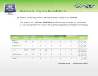 Reportes del Programa MercadoSocios

            Podrás hacerle seguimiento a tus campañas a través de los reportes.

            Los reportes son informes detallados que te permiten entender las tendencias
            y seguir la evolución del volumen bruto generado por tus campañas de promoción.




                  Clics    Clics          Registros         Ventas      Publicaciones
Campaña                                                                                       Acciones
                 únicos   totales   CRUs Cantidad     RUs   Inhab
Antiguo
                  36        38       1       0         0      0                 0
Programa

Blog Personal      3        3        0       0         0      1                 0


Mi sitio         30709    48479      23      18        1     87                 2


Redes Sociales    159      194       3       3         0      3                 0


Ofertas            3        3        0       0         0      0                 0


                                                            Descargar reporte       Solicitar nuevo reporte
 