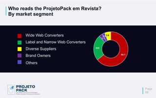 Who reads the ProjetoPack em Revista?
By market segment
64.1
242
3.1
2.85.8
Wide Web Converters
Label and Narrow Web Converters
Diverse Suppliers
Brand Owners
Others
Page
09
 