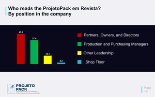 Who reads the ProjetoPack em Revista?
By position in the company
47.3
37.4
13.1
2.2
Partners, Owners, and Directors
Production and Purchasing Managers
Other Leadership
Page
10
Shop Floor
 