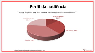 “Com que frequência você visita portais e sites de notícias sobre automobilismo?”
Perfil da audiência
*Pesquisa realizada entre os leitores do Velocidade.org em maio de 2013
De vez em quando;
13,29%
Toda semana; 26,01%
Todo dia; 37,57%
Várias vezes por dia;
23,12%
 