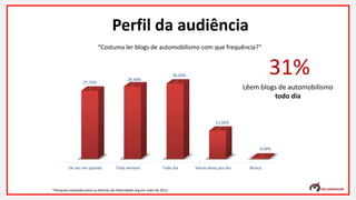 “Costuma ler blogs de automobilismo com que frequência?”
De vez em quando Toda semana Todo dia Várias vezes por dia Nunca
27,75%
29,48%
30,64%
11,56%
0,58%
Perfil da audiência
*Pesquisa realizada entre os leitores do Velocidade.org em maio de 2013
Lêem blogs de automobilismo
todo dia
31%
 