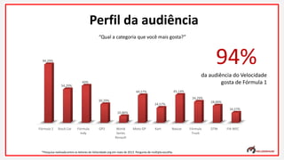 “Qual a categoria que você mais gosta?”
Perfil da audiência
*Pesquisa realizada entre os leitores do Velocidade.org em maio de 2013. Pergunta de múltipla escolha.
Fórmula 1 Stock Car Fórmula
Indy
GP2 World
Series
Renault
Moto GP Kart Nascar Fórmula
Truck
DTM FIA WEC
94,29%
54,29%
60%
30,29%
10,86%
44,57%
24,57%
45,14%
34,29%
28,00%
16,57%
da audiência do Velocidade
gosta de Fórmula 1
94%
 