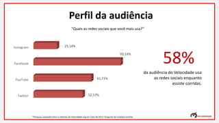 da audiência do Velocidade usa
as redes sociais enquanto
assiste corridas.
58%
Twitter
YouTube
Facebook
Instagram
52,57%
61,71%
93,14%
25,14%
“Quais as redes sociais que você mais usa?”
Perfil da audiência
*Pesquisa realizada entre os leitores do Velocidade.org em maio de 2013. Pergunta de múltipla escolha.
 