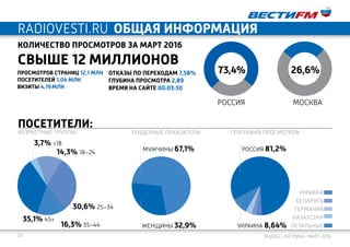 20 Яндекс-метрика. март 2016
ОБЩАЯ ИНФОРМАЦИЯradiovesti.ru
Количество просмотров за март 2016
СВЫШЕ 12 МИЛЛИОНОВ
РОССИЯ
73,4%
москва
26,6%Просмотров страниц 12,1 МЛН
ПОСЕТИТЕЛЕЙ 1,04 МЛН
Визиты 4,19 млн
ГЕОГРАФИЯ просмотров:
посетители:
3,7% <18
14,3% 18–24
30,6% 25–34
16,3% 35–44
35,1% 45+
гендерные показатели:
мужчины 67,1% россия 81,2%
женщины 32,9% украина 8,64%
возрастные группы:
Украина
Беларусь
Германия
Казахстан
остальные
отказы по переходам 7,58%
глубина просмотра 2,89
время НА САЙТЕ 00:03:30
 