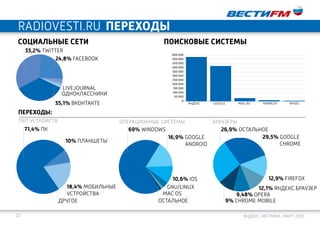 22 Яндекс-метрика. март 2016
поисковые системысоциальные сети
другое
71,4% ПК
10% планшеты
18,4% Мобильные
устройства
операционные системы браузеры
16,9% google
android
29,5% Google
chrome
10,6% iOS
Яндекс Google Mail.ru rambler yahoo
остальное 9% Chrome mobile
35,1% вконтакте
mac os 9,48% opera
12,1% яндекс.браузерgnu/Linux
12,9% firefox
69% windows 26,9% остальное
33,2% twitter
24,8% facebook
livejournal
одноклассники
тип устройств
600 000
500 000
450 000
400 000
350 000
300 000
250 000
200 000
150 000
100 000
50 000
0
переходыradiovesti.ru
переходы:
 