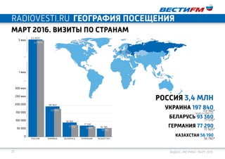 23 Яндекс-метрика. март 2016
март 2016. ВИЗИТЫ ПО СТРАНАМ
ГЕОГРАФИЯ ПОСЕЩЕНИЯradiovesti.ru
РОССИЯ 3,4 млн
УКРАИНА 197 840
бЕЛАРУСЬ 93 360
гЕРМАНИЯ 77 290
кАЗАХСТАН 56 190
3 млн
...
1 млн
...
300 млн
250 млн
200 000
150 000
100 000
50 000
0
Россия украина беларусь германия казахстан
3,4 млн
172 390
197 840
77 570
93 360
77 290
72 920 56 790
56 190
3,2 млн
172 390*
77 570*
72 920*
56 790*
*данные за ноябрь 2015
 