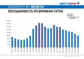 24 Яндекс-метрика. март 2016
00:00–1:00
1:00–2:00
2:00–3:00
3:00–4:00
4:00–5:00
5:00–6:00
6:00–7:00
7:00–8:00
8:00–9:00
9:00–10:00
10:00–11:00
11:00–12:00
12:00–13:00
13:00–14:00
14:00–15:00
15:00–16:00
16:00–17:00
18:00–19:00
19:00–20:00
20:00–21:00
21:00–22:00
22:00–23:00
23:00–00:00
350 000
300 000
250 000
200 000
150 000
100 000
50 000
75 000
25 000
0
посещаемость по времени суток
визитыradiovesti.ru
август
ноябрь
максимальные
значения
 