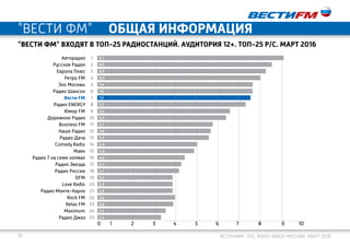"ВЕСТИ ФМ" ОБЩАЯ ИНФОРМАЦИЯ
26 Источник: TNS, Radio Index-Москва. март 2016
"Вести фм" входят в ТОП-25 радиостанций. Аудитория 12+. ТОП-25 р/с. март 2016
0	1	 2	 3	 4	 5	 6	 7	 8	 9	 10
1
2
3
4
5
6
7
8
9
10
11
12
13
14
15
16
17
18
19
20
21
22
23
24
25
9,1
8,5
8,3
8,0
7,6
7,6
7,5
7,3
6,5
6,3
5,7
5,6
5,5
5,0
4,8
4,4
4,2
4,1
3,9
3,9
3,9
3,9
3,8
3,5
3,3
Авторадио
Русское Радио
Европа Плюс
Ретро FM
Эхо Москвы
Радио Шансон
Вести FM
Радио ENERGY
Юмор FM
Дорожное Радио
Business FM
Наше Радио
Радио Дача
Comedy Radio
Маяк
Радио 7 на семи холмах
Радио Звезда
Радио России
DFM
Love Radio
Радио Монте-Карло
Rock FM
Relax FM
Maximum
Радио Джаз
 