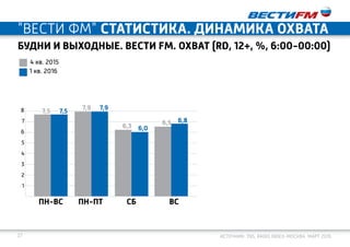 27 Источник: TNS, Radio Index-Москва. март 2016
"ВеСТИ ФМ" статистика. ДИНАМИКА ОХВАТА
БУДНИ и ВЫХОДНЫЕ. Вести FM. Охват (RD, 12+, %, 6:00-00:00)
8
7
6
5
4
3
2
1
4 кв. 2015
1 кв. 2016
пн-вс пн-Пт СБ ВС
6,0
6,8
6,3 6,5
7,5 7,5
7,9 7,9
 
