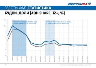 28 Источник: TNS, Radio Index-Москва. март 2016
"ВеСТИ ФМ" статистика6:00–7:00
7:00–8:00
8:00–9:00
9:00–10:00
10:00–11:00
11:00–12:00
12:00–13:00
13:00–14:00
14:00–15:00
15:00–16:00
16:00–17:00
17:00-18:00
18:00–19:00
19:00–20:00
20:00–21:00
21:00–22:00
22:00–23:00
23:00–00:00
12
10
8
6
4
2
0
Будни. Доли (aqh share, 12+, %)
Формула смысла (пн, пт, 7:00-11:00)
Полный контакт (вт-чт, 7:00-11:00)
жЕЛЕЗНАЯ ЛОГИКА (пн, пт, 14:00-17:00)
От двух до пяти (ВТ-ЧТ, 14:00-17:00)
 