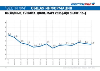 "ВЕСТИ ФМ" ОБЩАЯ ИНФОРМАЦИЯ
29 Источник: TNS, Radio Index-Москва. март 2016
Выходные, суббота. Доли. март 2016 (Aqh Share, 12+)
8:00–9:00
9:00–10:00
10:00–11:00
11:00–12:00
12:00–13:00
13:00–14:00
14:00–15:00
15:00–16:00
16:00–17:00
17:00-18:00
18:00–19:00
19:00–20:00
20:00–21:00
21:00–22:00
8
7
6
5
4
3
2
1
0
5,5
4,8
3,5 3,7
3,2
2,6 2,5
3,0 3,03,1
2,7
3,4 3,4 3,3
 