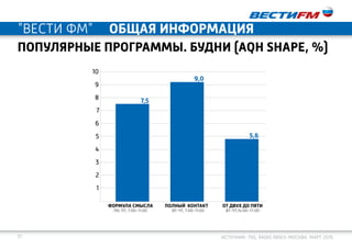 "ВЕСТИ ФМ" ОБЩАЯ ИНФОРМАЦИЯ
31 Источник: TNS, Radio Index-Москва. март 2016
популярные программы. будни (aqh sHAPE, %)
10
9
8
7
6
5
4
3
2
1
формула смысла
пн, пт, 7:00-11:00 вт-ЧТ, 7:00-11:00 вт-ЧТ,14:00-17:00
пОЛНЫЙ КОНТАКТ ОТ ДВУХ ДО ПЯТИ
7,5
9,0
5,6
 
