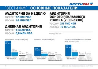 32 Источник: TNS, Radio Index-Москва. март 2016
"Вести фм" основные показатели
аудитория
ОДНОГО рекламного
ролика (7:00-23:00)
аудитория за неделю
россия*
* ГОРОДА 100 ТЫС+
россия*
Москва
Москва
7,2 МЛН чел
дневная аудитория
россия*
Москва
3,1 млн.чел.
0,8 млн.чел.
1,6 МЛН чел
75 тыс.чел.
213 ТЫС ЧЕЛ
НЕДЕЛЬНАЯ АУДИТОРИЯ (RW) ДНЕВНАЯ АУДИТОРИЯ (rD) АУДИТОРИЯ РЕКЛАМНОГО РОЛИКА
(aqH, 07:00-23:00)
РОССИЯ РОССИЯ РОССИЯ
ВСЕ СЛУШАТЕЛИ ВСЕ СЛУШАТЕЛИ ВСЕ СЛУШАТЕЛИОБЕСПЕЧЕННЫЕ МУЖЧИНЫ
С ВЫСШИМ ОБРАЗОВАНИЕМ
ОБЕСПЕЧЕННЫЕ МУЖЧИНЫ
С ВЫСШИМ ОБРАЗОВАНИЕМ
ОБЕСПЕЧЕННЫЕ МУЖЧИНЫ
С ВЫСШИМ ОБРАЗОВАНИЕМ
МОСКВА МОСКВА МОСКВА
7 203
ТЫС.ЧЕЛ
РОССИЯ РОССИЯ РОССИЯ
466
ТЫС.ЧЕЛ
143
ТЫС.ЧЕЛ
МОСКВА МОСКВА МОСКВА
1 616
ТЫС.ЧЕЛ 815
ТЫС.ЧЕЛ
75
ТЫС.ЧЕЛ
250
ТЫС.ЧЕЛ
16
ТЫС.ЧЕЛ
7
ТЫС.ЧЕЛ
81
ТЫС.ЧЕЛ
3 128
ТЫС.ЧЕЛ
220
ТЫС.ЧЕЛ
 