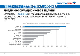 36 Source: TNS, Radio Index – Москва. Сентябрь-ноябрь 2015
«ВЕСТИ FM» — РАДИО №1 среди ИНФОРМАЦИОННЫХ радиостанций
столицы по охвату: всех слушателей в активном возрасте
(до 60 лет)
Лидер информационного вещания
"ВеСТИ ФМ" статистика. москва
News/talk радиостанции. Целевая группа: «18-59 лет» (06.00-00.00). reach dly.
0 50 100 150 200 250 300 350 400 450 500
1
2
3
4
5
6
7
8
9
10
11
12
13
508,7
440,3
439,1
334,0
330,0
291,0
254,3
186,1
161,3
143,9
134,8
99,7
61,1
Вести FM
Business FM
Эхо Москвы
Русская Служба Новостей
Маяк
Радио Звезда
Спорт FM
Радио России
КоммерсантъFM
Говорит Москва
Москва FM
Комсомольская правда
Радио России. Культура
 