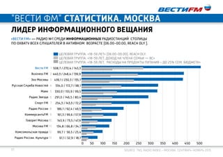 37 Source: TNS, Radio Index – Москва. Сентябрь-ноябрь 2015
«ВЕСТИ FM» — РАДИО №1 среди ИНФОРМАЦИОННЫХ радиостанций столицы
по охвату всех слушателей в активном возрасте (06.00-00.00, reach dly ).
Лидер информационного вещания
"ВеСТИ ФМ" статистика. москва
Целевая группа: «18-59 лет» (06.00-00.00). reach dly.
Целевая группа: «18-59 лет, доход на члена семьи — ВС»
Целевая группа: «18-59 лет, расходы на продукты питания – до 25% сем. бюджета»
0 50 100 150 200 250 300 350 400 450 500
1
2
3
4
5
6
7
8
9
10
11
12
13
508,7 / 270,4 / 143,3
440,3 / 248,4 / 139,9
439,1 / 230,3 / 135,7
334,0 / 172,7 / 98,1
330,0 / 155,9 / 99,5
291,0 / 146,5 / 80,4
254,3 / 143,3 / 72,2
186,1 / 92,4 / 49,5
161,3 / 99,6 / 57,9
143,9 / 73,5 / 47,9
134,8 / 66,8 / 34,7
99,7 / 56,5 / 23,4
61,1 / 32,9 / 18,7
Вести FM
Business FM
Эхо Москвы
Русская Служба Новостей
Маяк
Радио Звезда
Спорт FM
Радио России
КоммерсантъFM
Говорит Москва
Москва FM
Комсомольская правда
Радио России. Культура
 