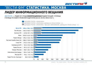 38 Source: TNS, Radio Index – Москва. Сентябрь-ноябрь 2015
«ВЕСТИ FM» — РАДИО №1 среди ИНФОРМАЦИОННЫХ радиостанций столицы
столицы по охвату МУЖСКОЙ АУДИТОРИИ (06.00-00.00, reach dly ).
Лидер информационного вещания
"ВеСТИ ФМ" статистика. москва
Целевая группа: «мужчины»
Целевая группа: «мужчины, доход на члена семьи - С»
Целевая группа: «мужчины, высшее образование, доход на члена семьи - С»
0 50 100 150 200 250 300 350 400 450 500
1
2
3
4
5
6
7
8
9
10
11
12
13
506,4 / 89,2 / 81,1
462,9 / 82,9 / 77,3
437,8 / 87,7 / 79,1
305,8 / 42,9 / 32,9
293,2 / 43,6 / 34,1
288,0 / 50,9/ 43,0
272,5 / 51,8 / 45,1
191,3 / 37,9 / 36,5
191,3 / 22,7 / 20,7
158,7 / 26,5 / 19,7
139,4 / 14,8 / 14,0
119,4 / 17,5 / 14,7
58,3 / 8,9 / 6,9
Вести FM
Эхо Москвы
Business FM
Маяк
Радио Звезда
Русская Служба Новостей
Спорт FM
КоммерсантъFM
Радио России
Говорит Москва
Комсомольская правда
Москва FM
Радио России. Культура
 