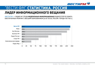 39 Source: TNS, Radio Index – Москва. Сентябрь-ноябрь 2015
«ВЕСТИ FM» — РАДИО №1 среди федеральных информационных радиосетей по охвату:
обеспеченных мужчин с высшим образованием (6.00-00.00, РОССИЯ. гОРОДА 100 ТЫС+)
Лидер информационного вещания
"ВеСТИ ФМ" статистика. РОССИЯ
0 25 50 75 100 125 150 175 200 225 250
1
2
3
4
5
6
7
8
237,7
235,1
226,5
201,5
131,1
87,4
52,2
*
Вести FM
Маяк
Эхо Москвы
Business FM
Радио России
Спорт FM
Комсомольская правда
Радио Мир
 
