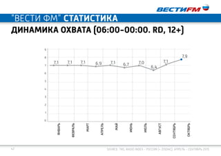 42 Source: TNS, Radio Index - Россия (+ Zodiac). Апрель - Сентябрь 2015
"ВеСТИ ФМ" статистика
ЯНВАРЬ
ФЕВРАЛЬ
МАРТ
АПРЕЛЬ
МАЙ
ИЮНЬ
ИЮЛЬ
АВГУСТ
СЕНТЯБРЬ
ОКТЯБРЬ
9
8
7
6
5
4
3
2
1
0
Динамика охвата (06:00-00:00. Rd, 12+)
7,1 7,1 7,1 7,1 7,1
7,9
7,06,9 6,7
6,4
 