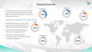 09%
13%
36%
12%
10%
20%
Our database consists of more than 8.2million
verified records across North America, LATAM,
EMEA + UK, ANZ & APAC regions and across all
horizontals & verticals.
• Updating DNC records is kept on a high
priority and are removed completely from
MarkSpace Media cumulative database.
• Every Do Not Call prospect details are
maintained in a separate DNC list.
• Suppression lists are maintained
according to client’s requirement (Usually
a 6 month’s suppression).
North America
UK & EMEA
APAC
ANZ
LATAM
South America
Dealing with Suppression List & DNC records
Database Overview
 
