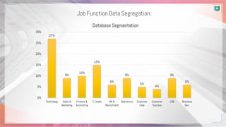 Job Function Data Segregation:
27%
9%
10%
15%
6%
9%
5%
4%
9%
6%
0%
5%
10%
15%
20%
25%
30%
Technology Sales &
Marketing
Finance &
Accounting
C-Levels HR &
Recruitment
Operations Customer
Care
Customer
Success
LOB Business
Dev.
Database Segmentation
 