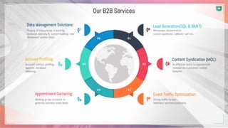 01
03
06
04
0205
Lead Generation(SQL & BANT):
Whitepaper dissemination,
custom questions, callback/ opt-in’s.
Content Syndication (MQL):
An effective tactic to exponentially
increase our customers’ market
footprint.
Event Traffic Optimization:
Driving traffic to your
webinars/ seminars/podcasts.
Data Management Solutions:
Purging of inaccuracies in existing
database reserves & custom-building new
databases/ contact lists.
Account Profiling:
Account/ contact profiling,
appends, database
cleansing.
Appointment Garnering:
Working on key accounts to
generate business ready leads.
Our B2B Services
 