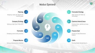A8
A7
A6
A5
A4
A3
A2
A1
A5 Formulate Strategy
Sales tracking and Follow Up
methodology
A6 Examine Internal Issue
Creating scripts, rebuttals and value
propositions.
A7 Propose Goal
Carrying out Daily Performance
Analysis
A8 Goals
Providing Weekly Detailed Reports
A1Planning
Designing a sales plan aligned with
corporate goals
A2Company Strategy
Defining an Ideal Client Profile (ICP)
A3Formulate
Developing internal sales processes
A4Propose Mission
Taking-up lead generation initiatives
Modus Operandi
 