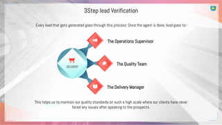 DELIVERY
The Operations Supervisor
The Delivery Manager
The Quality Team
Every lead that gets generated goes through this process: Once the agent is done, lead goes to:-
This helps us to maintain our quality standards on such a high scale where our clients have never
faced any issues after speaking to the prospects.
3Step lead Verification
 