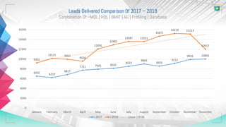 Leads Delivered Comparison Of 2017 – 2018
Combination Of –MQL | HQL | BANT | AG | Profiling | Database
6502 6210
6817
7721 7935 8101
8523
9003
8555
9112
9916 10001
9201
10125 9953
9556
12056
12902
13587 13551
14671
15219 15113
12017
0
2000
4000
6000
8000
10000
12000
14000
16000
January February March April May June July August September October November December
2017 2018 Linear (2018)
 