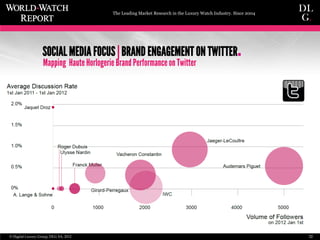The Leading Market Research in the Luxury Watch Industry. Since 2004




                      SOCIAL MEDIA FOCUS | BRAND ...