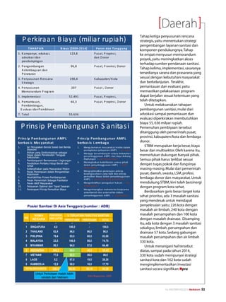 Daerah
Tahap ketiga penyusunan rencana
strategis, yaitu menentukan strategi
pengembangan layanan sanitasi dan
komponen pendukungnya. Tahap
ke empat menyusun memorandum
proyek, yaitu meningkatkan akses
terhadap sumber pendanaan sanitasi.
Tahap kelima, implementasi, sasaranya
tersedianya sarana dan prasarana yang
sesuai dengan kebutuhan masyarakat
dan berkelanjutan. Terakhir,
pemantauan dan evaluasi, yaitu
memastikan pelaksanaan program
dapat berjalan sesuai ketentuan yang
telah ditetapkan.
   Untuk melaksanakan tahapan
pembangunan sanitasi, mulai dari
advokasi sampai pemantauan dan
evaluasi diperkirakan membutuhkan
biaya 55, 636 milyar rupiah.
Pemenuhan pembiyaan tersebut
ditanggung oleh pemerintah pusat,
provinsi, kabupaten/kota dan lembaga
donor.
   STBM merupakan kerja besar, biaya
besar dan multisektor. Oleh karena itu,
memerlukan dukungan banyak pihak.
Semua pihak harus terlibat sesuai
dengan tugas pokok dan fungsinya
masing-masing. Mulai dari pemerintah
pusat, daerah, swasta, LSM, profesi,
lembaga donor dan masyarakat. Untuk
mendukung STBM, kini telah bersinergi
dengan program kota sehat.
   Berdasarkan garis besar target kota
sehat prioritas, ada 3 masalah sanitasi
yang mendesak untuk mendapat
penyelesaian yaitu; 226 kota dengan
masalah air limbah, 240 kota dengan
masalah persampahan dan 100 kota
dengan masalah drainase. Disamping
itu, ada kota dengan 3 masalah sanitasi
sekaligus, limbah, persampahan dan
drainase 57 kota. Sedang gabungan
masalah persampahan dan air limbah
330 kota.
   Untuk menangani hal tersebut
diatas, sampai pada tahun 2014,
330 kota sudah mempunyai strategi
sanitasi kota dan 162 kota sudah
mengimplementasikan investasi
sanitasi secara signifikan.npra




                No.XXII/FEBRUARI/2010 Mediakom   53
 