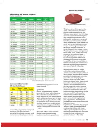 realisasi Jampersal Dinas Kesehatan Kota bandung
memperoleh penggantian dari Jampersal
sebesar rp 7.000.000. Apakah tarif
sebesar rp 350.000 sudah memadai untuk
memberikan standar pelayanan minimal,
bidan tin menganggap hal itu sudah
cukup memadai.
Spektakuler
Lain lagi cerita pelaksanaan program
jampersal di rS hasan Sadikin, Bandung.
Menurut Direktur Utama rumah Sakit
hasan Sadikin dr. h. Bayu Wahyudi, MPhM
Sp.OG, pelaksanaan Jampersal di rS hasan
Sadikin berjalan sangat spektekuler. Di rS
ini setiap bulan terjadi peningkatan yang
signifikan, semakin hari semakin banyak
masyarakat yang menggunakan fasilitas
Jampersal sehingga Bed Occupation Rate
> 100 %.
Menurut dr. h. Bayu, rS hasan Sadikin
idealnya menerima pasien derajat
kesakitan di atas level 2, operate house.
”tetapi karena memilih tempat berobat
adalah hak asasi manusia, kita tak bisa
menolak pasien yang berobat ke kita.
Walaupun tanpa rujukan”. Usul dr. h. Bayu,
seharusnya sistem referal/sistim rujukan
yang ada mengatur puskesmas, pustu,
polindes, dsb, untuk program Jampersal,
kemudian juga terhadap bidan praktek
swasta, klinik bersalin, dokter praktek, dan
rumah sakit bersalin baik itu pemerintah
maupun swasta yang sudah melakukan
PKS dengan pengelola Jamkesmas di
Pemda Kabupaten/Kota maupun Provinsi.
”Pada kenyataannya yang datang berobat
ke sini adalah pasien patologi, atau yang
mempunyai security level di bawah 2.
Kadang fisiologi, karena satu dan lain
hal banyak yang ditolak oleh bidan di
Kabupaten/Kota maupun rumah Sakit,
termasuk rumah Sakit Swasta. Akibatnya
rS kami overcapacity, dan overload. Untuk
pelayanan Jampersal melebihi kapasitas
yang tersedia,”jelas dr. h. Bayu lagi.
Mengapa itu bisa terjadi, dr. h. Bayu
melihat hal tersebut akibat sosialisasi
Jampersal yang belum menyeluruh, belum
secara nasional, sehingga belum dipahami
para pihak. Sehingga banyak masyarakat
yang belum jelas dengan program
Jampersal. Begitu juga bidan, dokter
Puskesmas, maupun dokter swasta banyak
yang belum paham akan pelaksanaan
Jampersal. Akibatnya, bagi masyarakat
jika ingin melahirkan mereka langsung
ke rumah sakit, karena gratis, tidak bayar.
Seharusnya mereka terlebih dahulu ke
Puskesmas, apalagi jika persalinan mereka
tidak ada masalah. Sebaliknya, pihak
Puskesmas maupun bidan dan dokter
swasta, kadang langsung melempar
pasien ke rumah sakit. Bagi bidan ada
yang enggan karena klaim Jampersal
mereka anggap terlalu murah, begitu juga
bagi dokter swasta.
Bagaimanapun, menurut dr. Bayu program
Jampersal adalah program yang bagus
untuk menekan AKi dan AKB. Usulan
di. Bayu agar memperbaiki manajemen
pelaksanaan Jampersal kiranya merupakan
masukan berharga untuk suksesnya
Jampersal ke depan. ∞ (Ria, Delta)
Kab/Kota alokasi luncuran 1 Realisasi
%realisasi
dari
luncuran i
%realisasi
dari total
alokasi
Kab. bogor 19.008.062.000 5.702.419.000 2.289.300.000 40.15 12.04
Kab. sukabumi 9;335.402.000 2.800.623.000 220.730.500 7.88 2.36
Kab, Cianjur 8.653.672.000 2.396.102.000 1.044.334.000 40.23 12.07
Kab. bandung 12.668.156.000 3,800.447.000 439.190.000 11.56 3.47
Kab. garut 9.582.420.000 2.874.726.000 0.00 0.00
Kab.Tasikmalaya 6.686.426.000 2.005.928.000 1.713900.017 85.44 25.63
Kab. Ciamis 6.111.041.000 1.833.312.000 1.245.940.000 67.96 20.39
Kab. Kuningan 4.140.479.000 1.242.144.000 0.00 0.00
Kab. Cirebon 8.241.16.000 2.472.347.000 2.650.890.000 107.22 32.17
Kab. majalengka 4.655.965.000 1.396.790.000 165.970.000 11.88 3.56
Kab. sumedang 4.355.034.000 1.306.510.000 1.071.815.000 82.04 24.61
Kab. indramayu 6.638.427.000 1.991.528.000 0.00 0.00
Kab.subang 5.835.678.000 1.750.703.000 2.120.095 121.10 36.33
Kab. Purwakarta 3.198.259.000 1.019478.000 0.00 0.00
Kab. Karawang 8.480.959.000 2.544188.000 1.494.340.000 58.73 17.62
Kab. bekasi 10.493486.000 3.148.042.000 268.100.000 8.52 2.55
Kab. bandung barat 6.040.308.000 1.612.092.000 423.140.000 23.35 7.01
Kota bogor 3.787.343.000 1.136.203.000 0.00 0.00
Kota sukabumi 3.194.175.000 357.253,000 0.00 0.00
Kota bandung 9.552.012.000 2.865610.000 259.100.000 9.04 2.71
Kota Cirebon 1.180.276.000 154.083.000 0.00 0.00
Kota bekasi 9.323.993.000 2.797.198.000 0.00 0.00
Kota Depok 6.929.936.000 2.078.981.000 0.00 0.00
Kota Cimahi 2.159.469.000 647.841.000 13.53 4.06
Kota tasikmalaya 2.531.732.000 759.520.000 56.95 17.08
Kota banjar 699.013.000 209.704.000 30.80 9.24
Provinsi 171,682.899.000 51.504.870.000 31.05 9.31
Rekap Alokasi dan realisasi Jampersal
Provinsi Jawa Barat
Sumber: Dinas Kesehatan Provinsi Jawa Barat
PasienJampersalbulannovember
dirsHasansadikinbandung
bulan rawat
inap
rawat
Darurat Jumlah
Juni 135 26 161
Juli 163 31 194
agustus 199 26 225
september 248 74 322
Oktober 313 86 399
november 332 107 439
Jumlah 1390 350 1740
EDISI 34 I FEBRUARI I 2012 MEDIAKOM 29
 