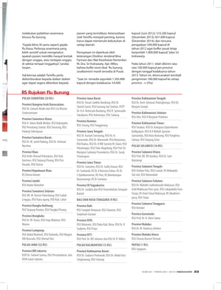 Pulau Sumatera (29 RS):
Provinsi Nangroe Aceh Darussalam:
RSU Dr. Zainoel Abidin dan RSU Cut Meutia
Lhokseumawe
Provinsi Sumatera Utara:
RSU H. Adam Malik Medan, RSU Kabanjahe,
RSU Pematang Siantar, RSUTarutung, RSU
Padang Sidempuan
Provinsi Sumatera Barat:
RSU Dr. M. Jamil Padang, RSU Dr. Achmad
Mochtar
Provinsi Riau:
RSU Arifin Ahmad Pekanbaru, RSU Kab.
Karimun, RSUTanjung Pinang, RSU Puri
Husada, RSU Dumai
Provinsi Kepulauan Riau:
RS Otorita Batam
Provinsi Jambi:
RSU Raden Mattaher
Provinsi Sumatera Selatan:
RSU DR. M. Hoesin Palembang, RSU Lubuk
Linggau, RSU Kayu agung, RSD Kab. Lahat
Provinsi Bangka Belitung:
RSUTanjung Pandan, RSU Pangkal Pinang
Provinsi Bengkulu:
RSU Dr. M.Yunus, RSU Arga Makmur, RSU
Manna
Provinsi Lampung:
RSU Abdul Moeloek, RSU Kalianda, RSU Mayjen
HM Ryacudu, RSU AhmadYani
Pulau Jawa (32 RS):
Provinsi DKI Jakarta:
RSPI Dr. Sulianti Saroso, RSU Persahabatan, dan
RSPA Gatot Subroto
Provinsi Jawa Barat:
RSU Dr. Hasan Sadikin Bandung, RSU Dr.
Slamet Garut, RSU Gunung Jati Cirebon, RSTP
Dr. H.A. Rotinsulu Bandung, RSU R. Syamsudin
Sukabumi, RSU Indramayu, RSU Subang
Provinsi Banten:
RSU Serang, RSUTanggerang
Provinsi JawaTengah:
RSU Dr. Kariadi Semarang, RSU Dr. H.
Soewondo, RSU Dr. Moewardi, RSU Banyumas,
RSU Kudus, RSU Dr. H RM SoeseloW. Slawi, RSU
Pekalongan, RSUTidar Magelang, RSU Prof. Dr.
Margono Soekarjo Purwokerto, RSU Dr. Suraji
Tirtonegoro
Provinsi JawaTimur:
RSU Dr. Soetomo, RSU Dr. Saiful Anwar, RSU
Dr. Soebandi, RS Dr. R KoesmaTuban, RS Dr
S Djatikoesoemo, RS Pare, RS Blambangan
Banyuwangi, RS Dr Soedono
Provinsi DIYogyakarta:
RSU Dr. Sardjito dan RSU Panembahan Senopati
Bantul
Bali dan Nusa Tenggara (9 RS):
Provinsi Bali:
RSU Sanglah Denpasar, RSUTabanan, RSU
Sanjiwani Gianyar
Provinsi NTB:
RSU Mataram, RSU Raba Kab. Bima, RSU Dr. R
Sudjono, RSU Praya
Provinsi NTT:
RSU Prof. Dr.WZ Johanes dan RSU DrTC Hillers
Pulau Kalimantan (13 RS):
Provinsi Kalimantan Barat:
RSU Dr. Sudarso Pontianak, RSU Dr. Abdul Aziz
Singkawang, RSU Sintang
Provinsi KalimantanTengah:
RSU Dr. Doris Sylvanus Palangkaraya, RSU Dr.
Murjani Sampit
Provinsi Kalimantan Selatan:
RSU Ulin, RSU H Boejasin Pelaihari
Provinsi KalimantanTimur:
RSUTarakan, RSU Dr. Kanujoso Djatiwibowo
Balikpapan, RSU H AWahab Sjaranie
Samarinda, RSU Kota Bontang, RSU Panglima
Sebaya, RSUTanjung Selor
Pulau Sulawesi (16 RS):
Provinsi Sulawesi Utara:
RSU Prof. DR. RD Kandou, RSU Dr. Sam
Ratulangi
Provinsi SulawesiTengah:
RSU Undata Palu, RSU Luwuk, RS Mokopido
Toli-toli, RSU Kolonedale
Provinsi Sulawesi Selatan:
RSU Dr.Wahidin Sudirohusodo Makassar, RSU
Andi Makkasau Pare-pare, RSU LakipadadaTana
Toraja, RS Islam Faisal Makassar, RS Akademis
jaury, RSU Sinjai
Provinsi SulawesiTenggara:
RSU Kendari
Provinsi Gorontalo:
RSU Prof. Dr. H. Aloei Saboe
Provinsi Maluku:
RSU Dr. M. Haulussy Ambon
Provinsi Maluku Utara:
RSU Chasan BasoeriTernate
Papua (1 RS):
RSU Jayapura.
RS Rujukan Flu Burung
melakukan pelatihan anamnesa
khusus flu burung.
“Gejala klinis AI sama seperti gejala
flu biasa. Perlunya anamnesa yang
lebih sensitif untuk mengetahui
apakah pasien memiliki riwayat kontak
dengan unggas, atau terdapat unggas
di sekitar tempat tinggalnya”, tandas
Sesjen.
Hal lainnya adalah Tamiflu perlu
didistribusikan kepada dokter-dokter
agar dapat segera diberikan kepada
pasien yang terindikasi. Ketersediaan
stok Tamiflu menjadi penting, karena
harus dapat memenuhi kebutuhan di
setiap daerah.
Pernyataan ini diperkuat oleh
keterangan Direktur Jenderal Bina
Farmasi dan Alat Kesehatan Kemenkes
RI, Dra. Sri Indrawaty, Apt. MKes,
bahwa buffer stock obat flu burung
(oseltamivir) masih tersedia di Pusat.
“Saat ini tersedia sejumlah 1.395.000
kapsul dengan kadaluarsa: 54.000
kapsul (Juni 2012); 510.200 kapsul
(Desember 2013); 831.600 kapsul
(Desember 2014); dan rencana
pengadaan 540.000 kapsul di
tahun 2012 agar buffer pusat tetap
berjumlah 1.000.000 kapsul,”jelas Sri
Indrawaty.
Pada tahun 2011, telah dikirim rata-
rata 100.000 kapsul per provinsi
dengan tanggal kadaluarsa tahun
2013. Tahun ini, direncanakan kembali
pengiriman 100.000 kapsul ke setiap
provinsi . ∞ (Pra)
EDISI 34 I FEBRUARI I 2012 MEDIAKOM 33
 