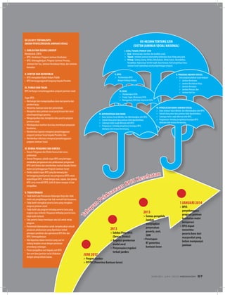 UU 24/2011 TENTANG BPJS
(BADAN PENYELENGGARA JAMINAN SOSIAL)
I. JUMLAH DAN RUANG LINGKUP
Membentuk 2 BPJS:
• BPJS Kesehatan: Program Jaminan Kesehatan;
• BPJS Ketenagakerjaan: Program Jaminan Pensiun,
Jaminan HariTua, Jaminan Kecelakaan Kerja, dan Jaminan
Kematian
II. BENTUK DAN KEUDUDKAN
• BPJS merupakan Badan Hukum Publik
• BPJS bertanggungjawab langsung kepada Presiden
III. FUNGSI DAN TUGAS
BPJS berfungsi menyelenggarakan program jaminan sosial.
Tugas BPJS :
• Memungut dan mengumpulkan iuran dari peserta dan
pemberi kerja;
• Menerima bantuan iuran dari pemerintah;
• Mengelola dana jaminan sosial yang berasal dari iuran
untuk kepentingan peserta;
• Mengumpulkan dan mengelola data peserta program
jaminan sosial;
• Membayarkan manfaat dan/atau membiayai pelayanan
kesehatan;
• Memberikan laporan mengenai penyelenggaraan
program Jaminan Sosial kepada Presiden; dan
• Memberikan informasi mengenai penyelenggaraan
program Jaminan Sosial.
IV. DEWAN PENGAWAS DAN DIREKSI
• Dewan Pengawas dan Direksi berasal dari unsur
profesional
• Dewan Pengawas adalah organ BPJS yang bertugas
melakukan pengawasan atas pelaksanaan pengurusan
BPJS oleh Direksi dan memberikan nasihat kepada Direksi
dalam penyelenggaraan Program Jaminan Sosial.
• Direksi adalah organ BPJS yang berwenang dan
bertanggung jawab penuh atas pengurusan BPJS untuk
kepentingan BPJS, sesuai dengan asas, tujuan, dan prinsip
BPJS serta mewakili BPJS, baik di dalam maupun di luar
pengadilan.
V. TRANSFORMASI
• Tidak boleh ada Pemutusan Hubungan Kerja dan tidak
boleh ada penghilangan hak-hak normatif dari karyawan.
• Tidak boleh merugikan peserta lama yang mengikuti
program jaminan sosial.
• Tidak boleh ada program terhadap peserta lama yang
stagnan atau terhenti. Pelayanan terhadap peserta lama
tidak boleh terhenti.
• Satu peserta hanya membayar satu kali untuk setiap
program.
• Pemerintah diamanatkan untuk menyelesaikan seluruh
peraturan pelaksanaan yang diperlukan terkait
persiapan pendirian dan operasional BPJS Kes dan
BPJS Ketenagakerjaan
• Ada kepastian dalam investasi yang saat ini
sedang berjalan sesuai dengan peraturan
perundang-undangan.
• Proses pengalihan aset kepada aset BPJS
dan aset dana jaminan sosial dilakukan
dengan prinsip kehati-hatian.
BPJS oleh Direksi dan memberikan nasihat kepada Direksi
dalam penyelenggaraan Program Jaminan Sosial.
Direksi adalah organ BPJS yang berwenang dan
bertanggung jawab penuh atas pengurusan BPJS untuk
kepentingan BPJS, sesuai dengan asas, tujuan, dan prinsip
BPJS serta mewakili BPJS, baik di dalam maupun di luar
Tidak boleh ada Pemutusan Hubungan Kerja dan tidak
boleh ada penghilangan hak-hak normatif dari karyawan.
Tidak boleh merugikan peserta lama yang mengikuti
Tidak boleh ada program terhadap peserta lama yang
stagnan atau terhenti. Pelayanan terhadap peserta lama
Satu peserta hanya membayar satu kali untuk setiap
Pemerintah diamanatkan untuk menyelesaikan seluruh
peraturan pelaksanaan yang diperlukan terkait
persiapan pendirian dan operasional BPJS Kes dan
Ada kepastian dalam investasi yang saat ini
sedang berjalan sesuai dengan peraturan
Proses pengalihan aset kepada aset BPJS
dan aset dana jaminan sosial dilakukan
dengan prinsip kehati-hatian.
JUNI 2012
> Perpres Jamkes
> PP PBI (Penerima Bantuan Iuran)
2013
> Seleksi Pimp BPJS
(Dewas, Direksi)
> Regulasi pemberian
modal awal
> Penyesuaian regulasi
terkait jamkes
2013
> Semua pengelola
Jamkes
menyiapkan
penyerahan
peserta, aset,
SDM
>Penetapan
RT penerima
bantuan iuran
1 JANUARI 2014
> BPJS
penyelenggara
program jaminan
kesehatan mulai
beroperasi
> BPJS dapat
menerima
peserta baru dari
masyarakat yang
belum mempunyai
jaminan
I. AZAS, TUJUAN, PRINSIP SJSN
> Azas : kemanusiaan, manfaat, dan keadilan sosial.
> Tujuan : memberi jaminan terpenuhinya kebutuhan dasar hidup yang layak.
> Prinsip : Gotong-royong, Nirlaba, Keterbukaan, Kehati-hatian, Akuntabilitas,
Portabilitas, Kepesertaan bersifat wajib. Dana Amanat, Hasil pengelolaan Dana
Jaminan Sosial sepenuhnya untuk pengembangan program.
UU 40/2004 TENTANG SJSN
(SISTEM JAMINAN SOSIAL NASIONAL)
II. BPJS
> Pembentukan BPJS
dengan Undang-Undang
III. DJSN
> Pembentukan DJSN;
> Fungsi,Tugas,Wewenang DJSN;
> Keanggotaan DJSN dan Sekretariat DJSN.
V. PROGRAM JIMANAN SOSIIAL
> Jenis program jaminan sosial meliputi:
> Jaminan Kesehatan;
> Jaminan Kecelakaan Kerja;
> Jaminan Kematian;
> Jaminan Pensiun; dan
> Jaminan HariTua
VI. PENGELOLAAN DANA JAMINAN SOSIAL
> Dana Jaminan Sosial dikelola dan dikembangkan oleh BPJS;
> Subsidi silang antar dana jaminan tidak diperbolehkan;
> Cadangan teknis wajib dibentuk oleh BPJS;
> Pengawasan terhadap pengelolaan keuangan BPJS
dilakukan oleh instansi berwenang.
IV. KEPERSERTAAN DAN IURAN
> Dana Jaminan Sosial dikelola dan dikembangkan oleh BPJS;
> Subsidi silang antar dana jaminan tidak diperbolehkan;
> Cadangan teknis wajib dibentuk oleh BPJS;
> Pengawasan terhadap pengelolaan keuangan BPJS
dilakukan oleh instansi berwenang
Tah
apan
Pelaksanaan BPJS Kesehatan
EDISI 36 I JUNI I 2012 MEDIAKOM 57
 
