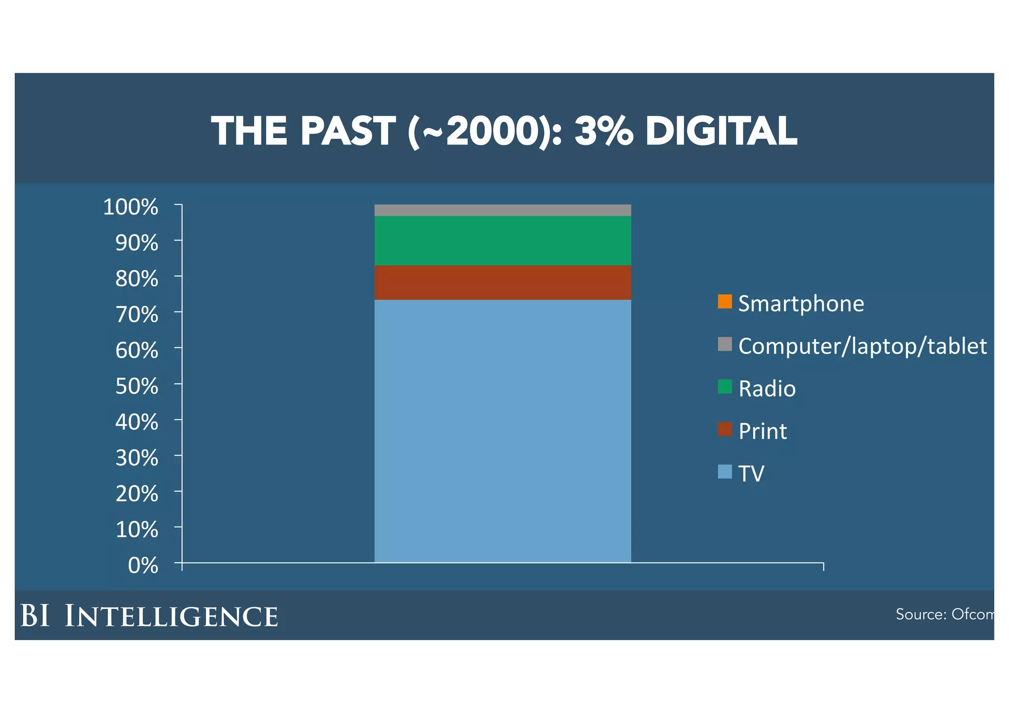 THE PAST (~2000): 3% DIGITAL
Source: Ofcom
0%
10%
20%
30%
40%
50%
60%
70%
80%
90%
100%
Smartphone
Computer/laptop/tablet
Radio
Print
TV