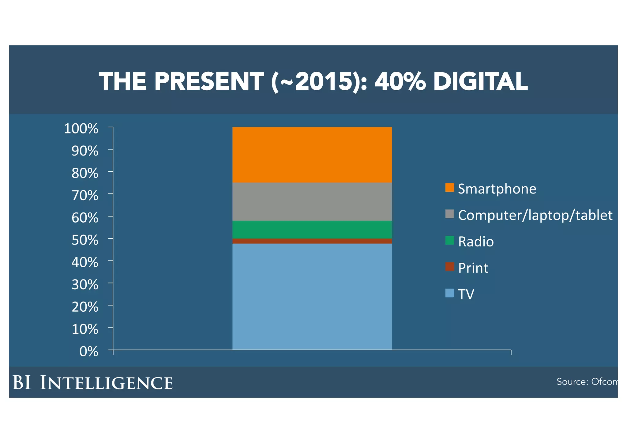 THE PRESENT (~2015): 40% DIGITAL
Source: Ofcom
0%
10%
20%
30%
40%
50%
60%
70%
80%
90%
100%
Smartphone
Computer/laptop/tablet
Radio
Print
TV