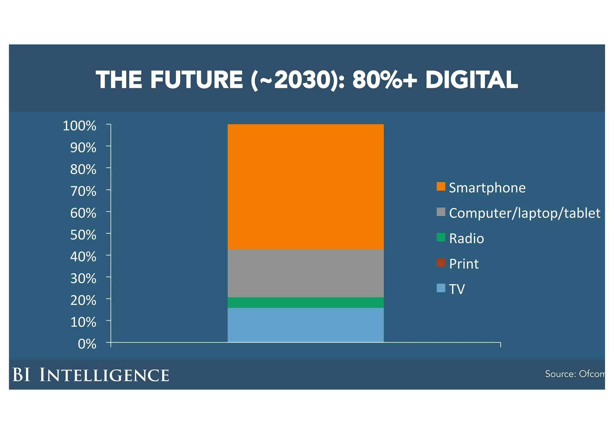 THE FUTURE (~2030): 80%+ DIGITAL
Source: Ofcom
0%
10%
20%
30%
40%
50%
60%
70%
80%
90%
100%
Smartphone
Computer/laptop/tablet
Radio
Print
TV