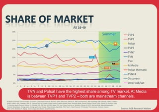 All 16-49
        30%
                                                                                                                                                       Summer                           TVP1
        25%                                                                                                                                                                             TVP2
                                                                                                                                                                                        Polsat
        20%                                                                                                                                                                             TVP3
                                                                                                                                                                                        TVN7
        15%                                                                                                                                                                             TVN
                                                                                                                                                                                        TV4
        10%                                                                                                                                                                             AtMedia
                                                                                                                                                                                        Polsat thematic
         5%                                                                                                                                                                             TVN24
                                                                                                                                                                                        Discovery
         0%                                                                                                                                                                             other cab/sat
               1     2    3     4    5     6     7    8     9    10 11 12 13 14 15 16 17 18 19 20 21 22 23 24 25 26 27 28 29 30

                                TVN and Polsat have the highest share among TV market. At Media
                                is between TVP1 and TVP2 – both are mainstream channels.
At Media is thematic channel broker. It contains: 13th Street Universal, Ale kino!, AXN, AXN Crime, AXN Sci-Fi, BBC Entertainment, BBC Knowledge, BBC Lifestyle, CANAL+, CANAL+
SPORT, CANAL+ GOL, Cbeebies, Club TV, Comedy Central, Comedy Central Family, Czwórka Polskie Radio, Deutsche Welle, Disney Channel, Disney Junior, Disney XD, Domo.tv, Eska
TV, Extreme Sports Channel, Fashion TV, FilmBox, FOX, FOX Life, HISTORY, Hyper, iTV, Kino Polska, Kuchnia.tv,, MiniMini, Movies 24, MTV, Nat Geo Wild, National Geographic
Channel, Nickelodeon, Orange Sport, Orange sport info, Planete, Polsat JimJam, Sportklub, TCM, Tele 5, Travel Channel, TV5 Monde, TVS, Universal , Channel, Viacom
Blink!, VIVA, Wedding TV, ZigZap, Zone Europa, Zone Reality, Zone Romantica,                                                                                                      Source: AGB Research Nielsen
 