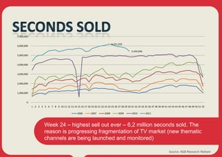 7,000,000

                                                                                6,191,559
6,000,000

                                                                                                5,434,946
5,000,000


4,000,000


3,000,000


2,000,000


1,000,000


       0
            1 2 3 4 5 6 7 8 9 10 11 12 13 14 15 16 17 18 19 20 21 22 23 24 25 26 27 28 29 30 31 32 33 34 35 36 37 38 39 40 41 42 43 44 45 46 47 48 49 50 51 52

                                                  2006        2007       2008        2009       2010        2011



                      Week 24 – highest sell out ever – 6,2 million seconds sold. The
                      reason is progressing fragmentation of TV market (new thematic
                      channels are being launched and monitored)

                                                                                                                                Source: AGB Research Nielsen
 