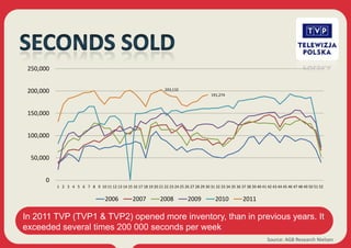 250,000


 200,000                                                              203,132
                                                                                               191,274



 150,000


 100,000


  50,000


      0
           1 2 3 4 5 6 7 8 9 10 11 12 13 14 15 16 17 18 19 20 21 22 23 24 25 26 27 28 29 30 31 32 33 34 35 36 37 38 39 40 41 42 43 44 45 46 47 48 49 50 51 52


                                     2006           2007           2008           2009           2010           2011

In 2011 TVP (TVP1 & TVP2) opened more inventory, than in previous years. It
exceeded several times 200 000 seconds per week
                                                                                                                              Source: AGB Research Nielsen
 