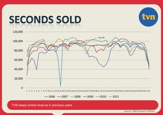 120,000
                                                                                               107,578
100,000


 80,000


 60,000


 40,000


 20,000


       0
           1 2 3 4 5 6 7 8 9 10 11 12 13 14 15 16 17 18 19 20 21 22 23 24 25 26 27 28 29 30 31 32 33 34 35 36 37 38 39 40 41 42 43 44 45 46 47 48 49 50 51 52


                                     2006           2007           2008           2009           2010           2011

TVN keeps similar level as in previous years
                                                                                                                              Source: AGB Research Nielsen
 