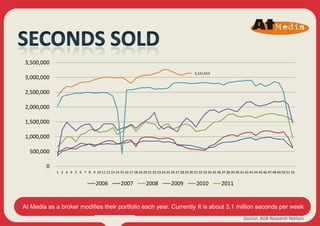 3,500,000
                                                                                                 3,141,014
3,000,000

2,500,000

2,000,000

1,500,000

1,000,000

  500,000

         0
             1 2 3 4 5 6 7 8 9 10 11 12 13 14 15 16 17 18 19 20 21 22 23 24 25 26 27 28 29 30 31 32 33 34 35 36 37 38 39 40 41 42 43 44 45 46 47 48 49 50 51 52


                                     2006           2007           2008            2009           2010            2011


At Media as a broker modifies their portfolio each year. Currently It is about 3,1 million seconds per week
                                                                                                                               Source: AGB Research Nielsen
 
