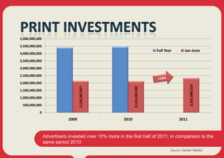 5,000,000,000
4,500,000,000
                                                                             Full Year       Jan-June
4,000,000,000
3,500,000,000
3,000,000,000
2,500,000,000
2,000,000,000




                                                                                                 2,331,680,314
                                   2,133,287,817




                                                             2,115,630,334
1,500,000,000
1,000,000,000
 500,000,000
           0
                            2009                      2010                                2011



                Advertisers invested over 10% more in the first half of 2011, in comparison to the
                same period 2010
                                                                                     Source: Kantar Media
 