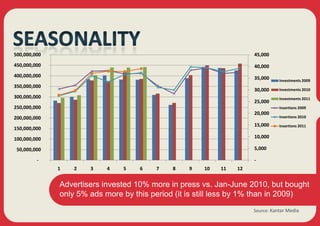 500,000,000                                                          45,000
450,000,000                                                          40,000
400,000,000                                                          35,000     Investments 2009
350,000,000
                                                                     30,000     Investments 2010
300,000,000                                                                     Investments 2011
                                                                     25,000
250,000,000                                                                     Insertions 2009
                                                                     20,000
200,000,000                                                                     Insertions 2010
                                                                     15,000     Insertions 2011
150,000,000
100,000,000                                                          10,000

 50,000,000                                                          5,000

         -                                                           -
              1   2   3    4   5    6   7    8   9    10   11   12


              Advertisers invested 10% more in press vs. Jan-June 2010, but bought
              only 5% ads more by this period (it is still less by 1% than in 2009)
                                                                     Source: Kantar Media
 