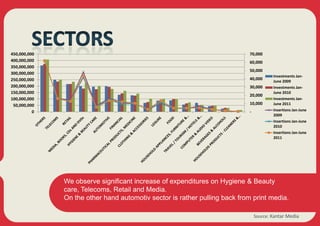 450,000,000                                                                70,000
400,000,000                                                                60,000
350,000,000
                                                                           50,000
300,000,000
                                                                                       Investments Jan-
250,000,000                                                                40,000
                                                                                       June 2009
200,000,000                                                                30,000      Investments Jan-
150,000,000                                                                            June 2010
                                                                           20,000
100,000,000                                                                            Investments Jan-
 50,000,000                                                                10,000      June 2011
          0                                                                -           Insertions Jan-June
                                                                                       2009
                                                                                       Insertions Jan-June
                                                                                       2010
                                                                                       Insertions Jan-June
                                                                                       2011




              We observe significant increase of expenditures on Hygiene & Beauty
              care, Telecoms, Retail and Media.
              On the other hand automotiv sector is rather pulling back from print media.

                                                                               Source: Kantar Media
 