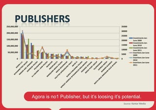 250,000,000                                                35000

                                                           30000
200,000,000
                                                           25000
                                                                       Investments Jan-
150,000,000                                                20000       June 2009
                                                                       Investments Jan-
100,000,000                                                15000       June 2010
                                                                       Investments Jan-
                                                           10000       June 2011
 50,000,000                                                            Insertions Jan-June
                                                           5000        2009
                                                                       Insertions Jan-June
         0                                                 0
                                                                       2010
                                                                       Insertions Jan-June
                                                                       2011




              Agora is no1 Publisher, but it’s loosing it’s potential.
                                                               Source: Kantar Media
 